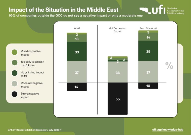 Latest UFI Global Exhibition Barometer shows limited impact of situation in the Middle East